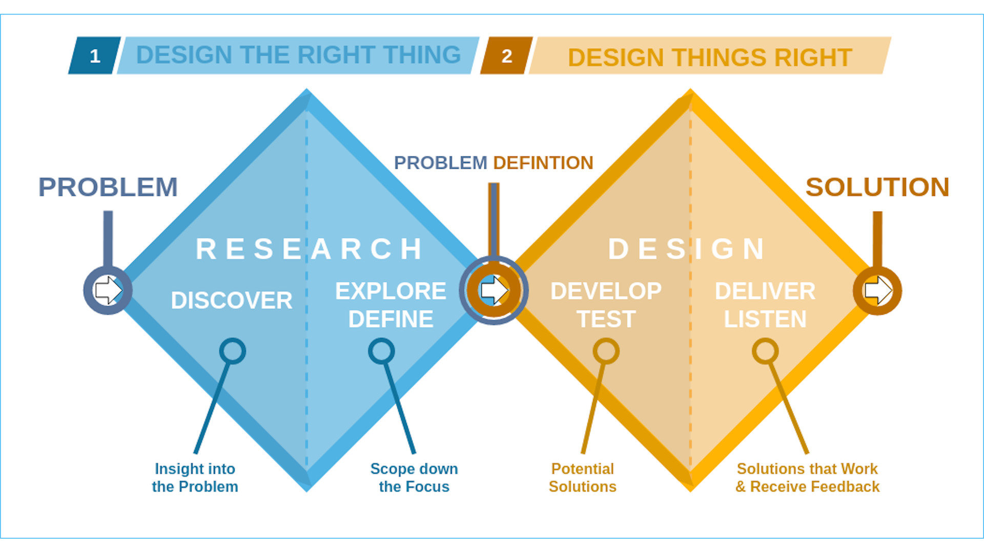 What is the Double Diamond design model?